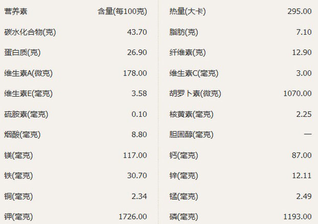 羊肚菌的真实营养价值图