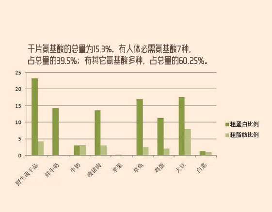 黑牛肝菌和其他产品的氨基酸对比图